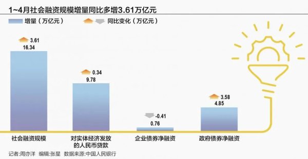 网上配资_配资炒股 央行重磅发布！4月关键数据新增1.16万亿元 背后什么信号