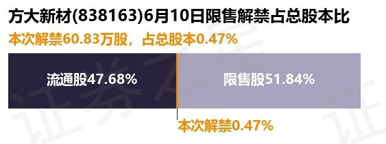 股票配资资质 方大新材(838163)60.83万股限售股将于6月10日解禁, 占总股本0.47%